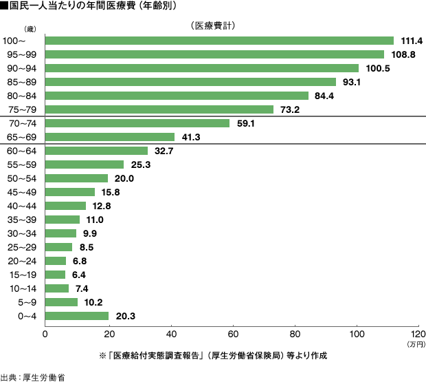 国民一人当たりの年間医療費（年齢別）