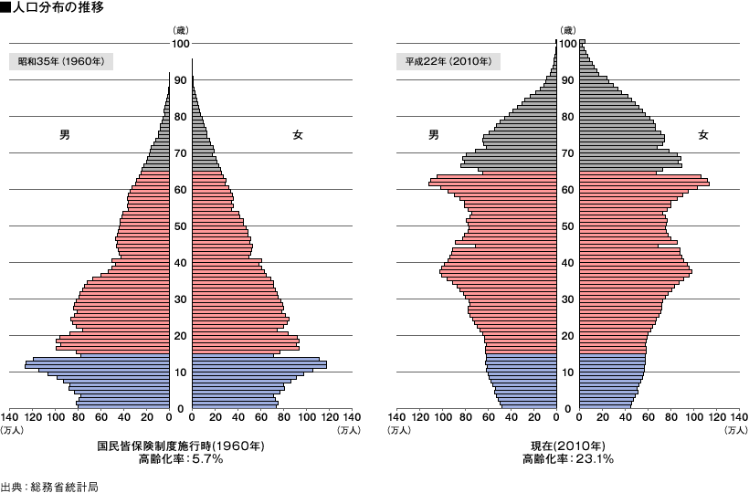 人口分布の推移