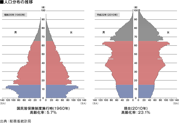 人口分布の推移