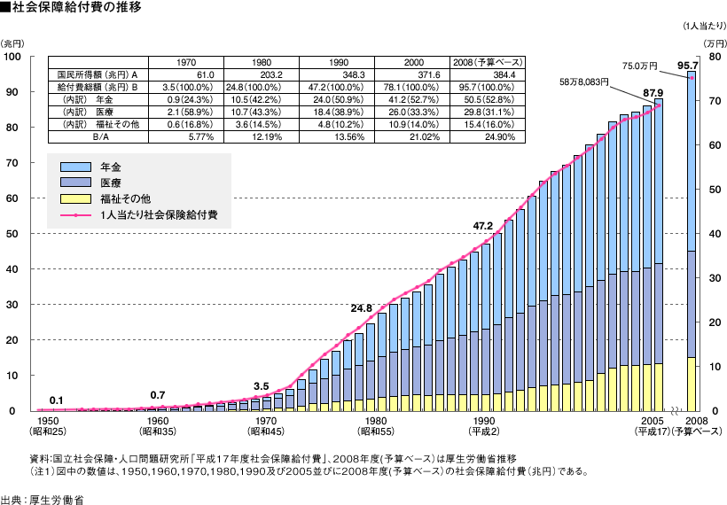 社会保障給付費の推移