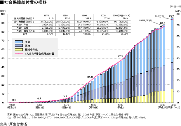 社会保障給付費の推移